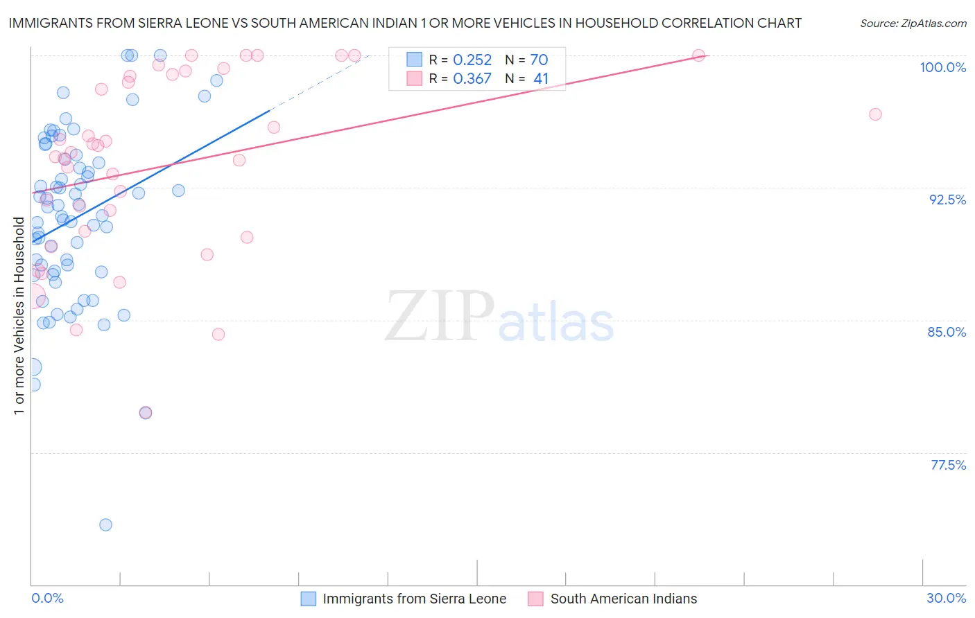 Immigrants from Sierra Leone vs South American Indian 1 or more Vehicles in Household
