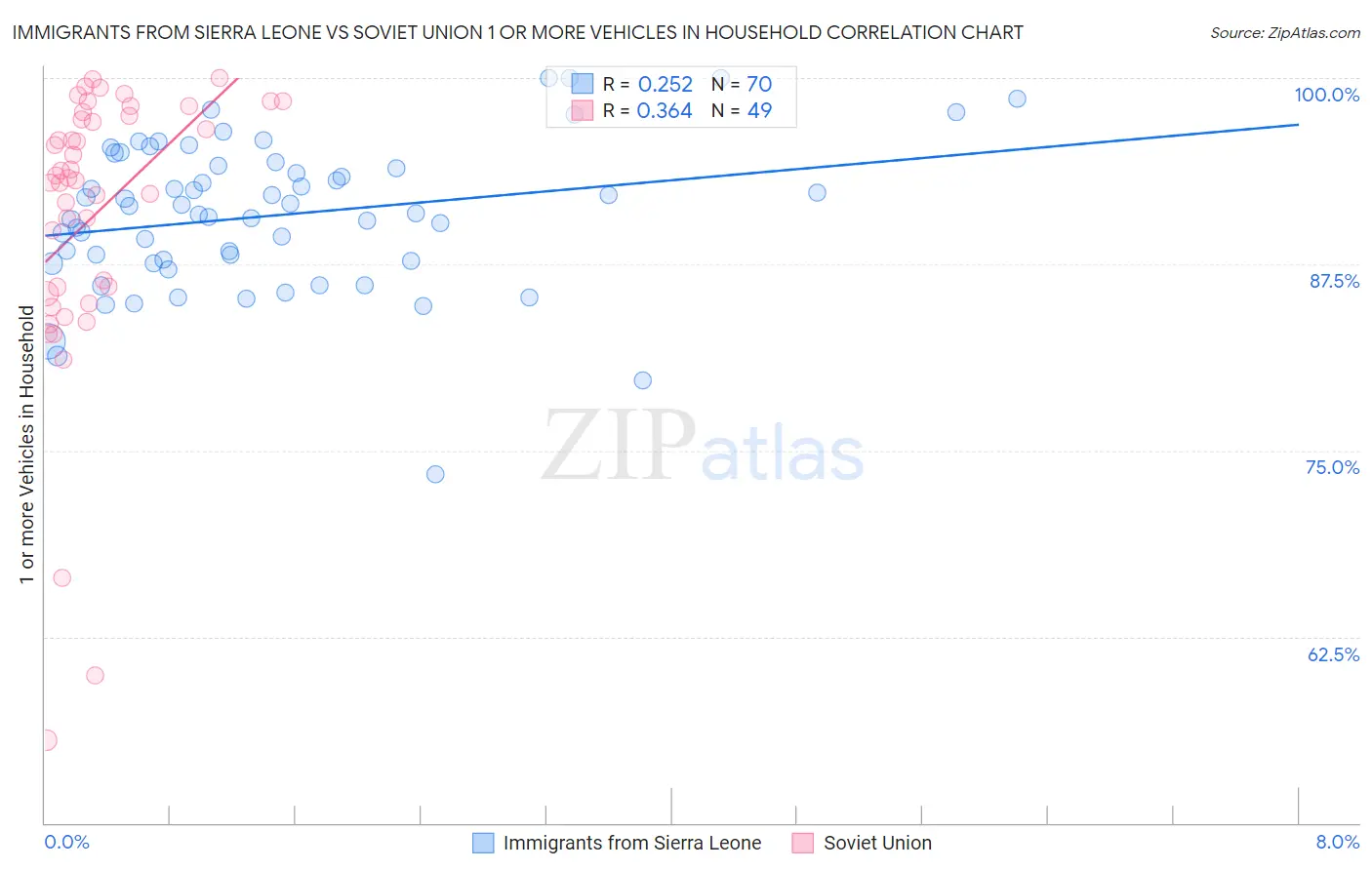 Immigrants from Sierra Leone vs Soviet Union 1 or more Vehicles in Household