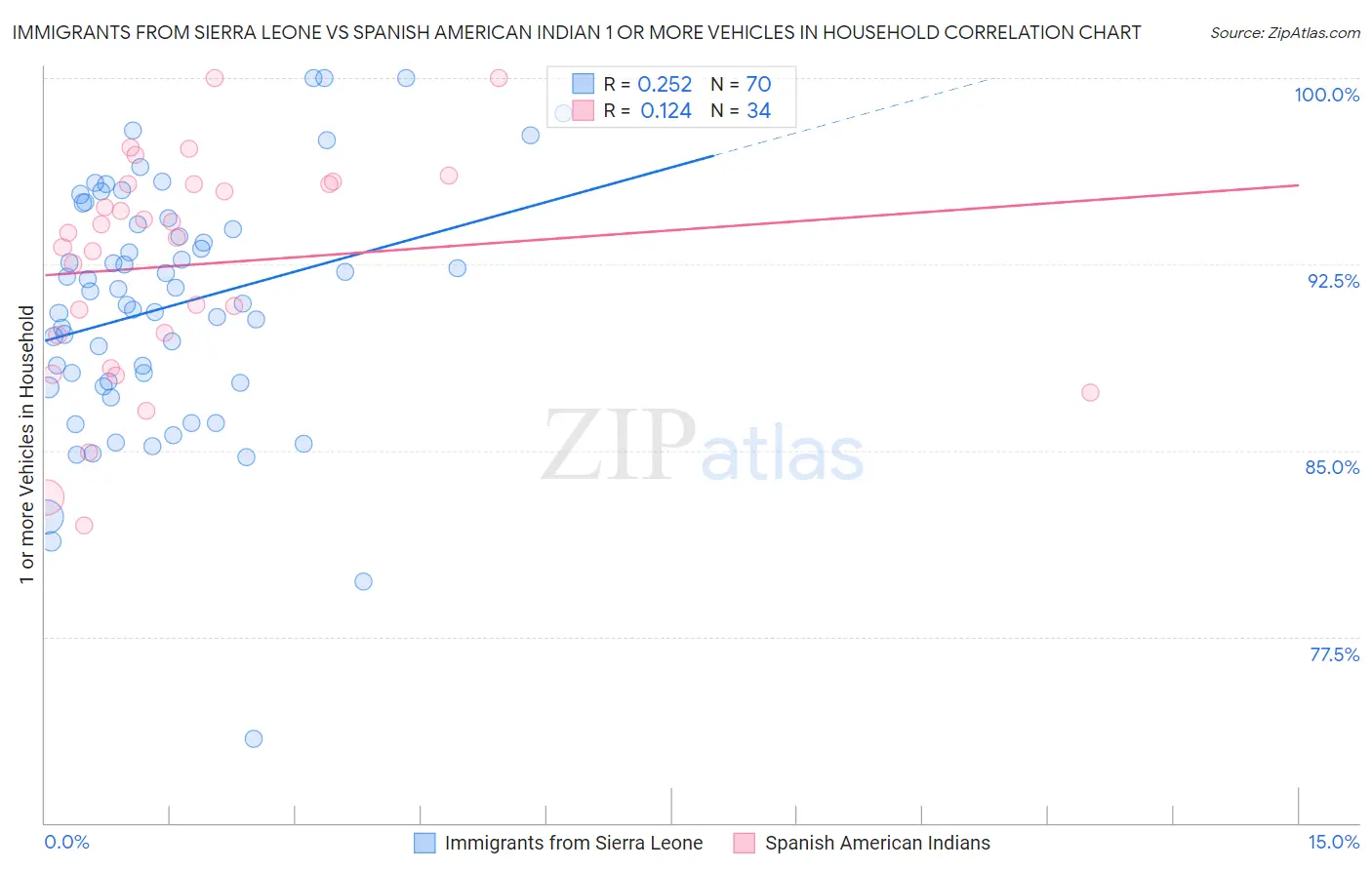 Immigrants from Sierra Leone vs Spanish American Indian 1 or more Vehicles in Household