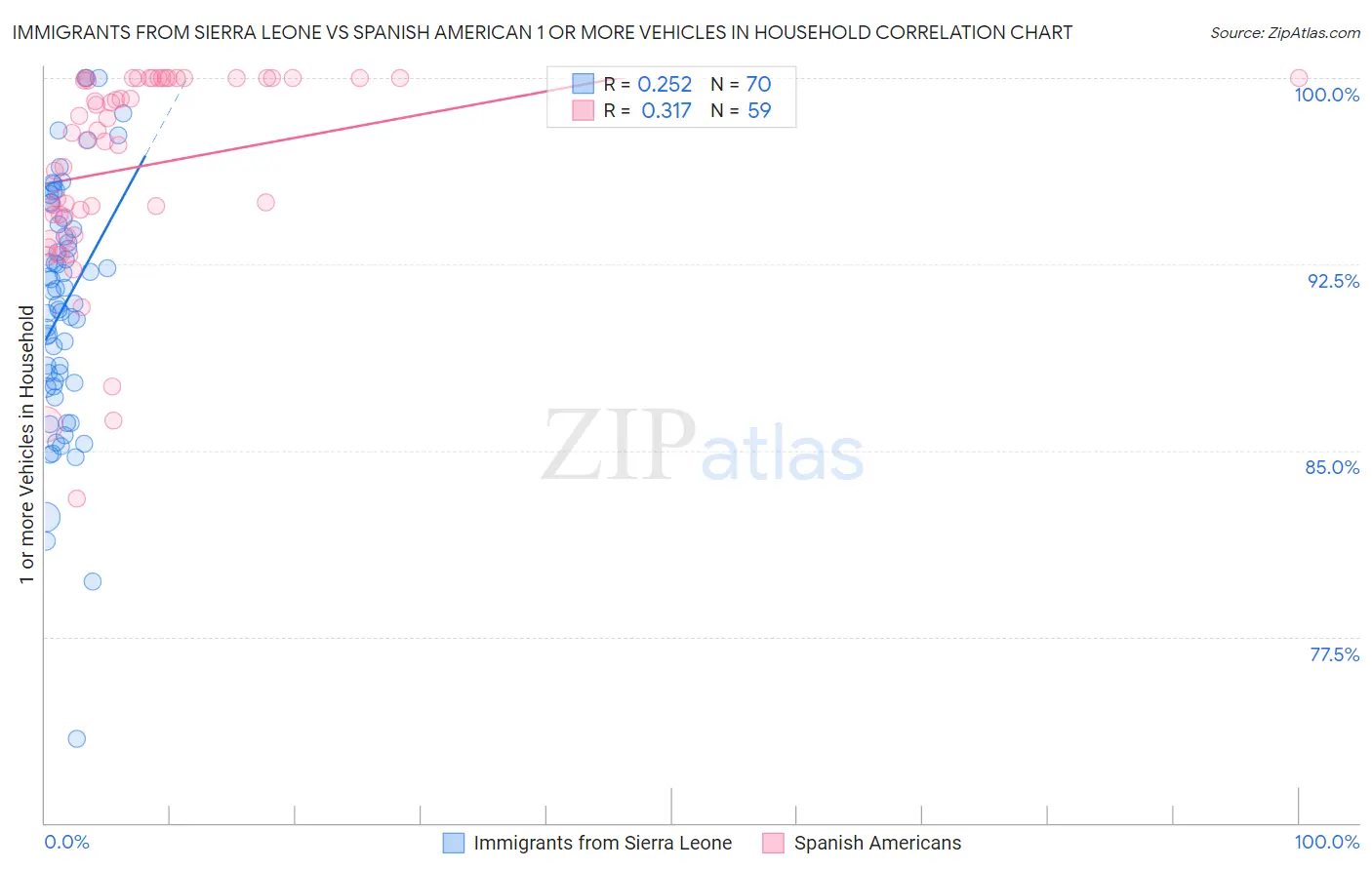 Immigrants from Sierra Leone vs Spanish American 1 or more Vehicles in Household