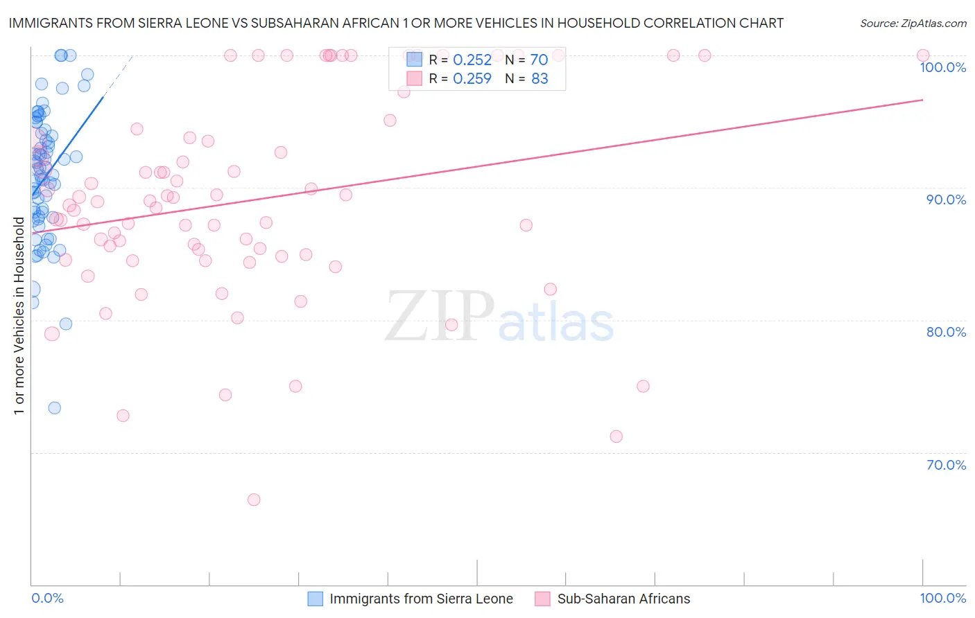 Immigrants from Sierra Leone vs Subsaharan African 1 or more Vehicles in Household
