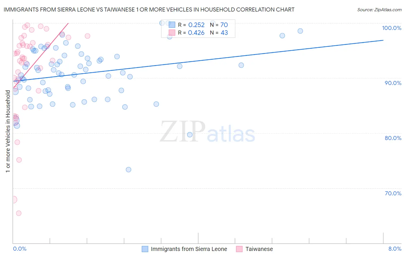 Immigrants from Sierra Leone vs Taiwanese 1 or more Vehicles in Household
