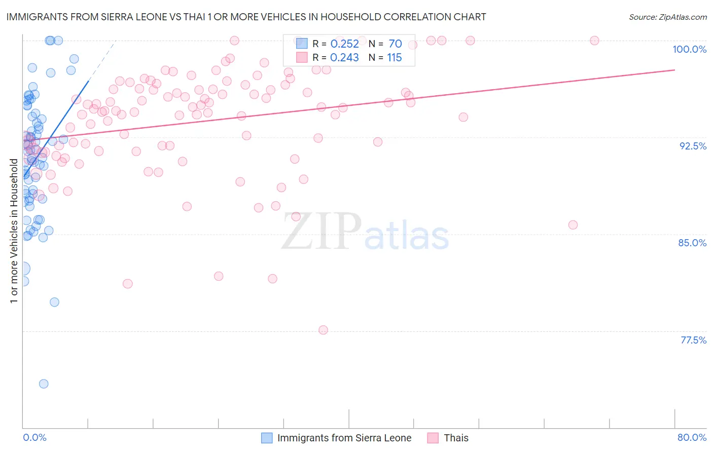 Immigrants from Sierra Leone vs Thai 1 or more Vehicles in Household