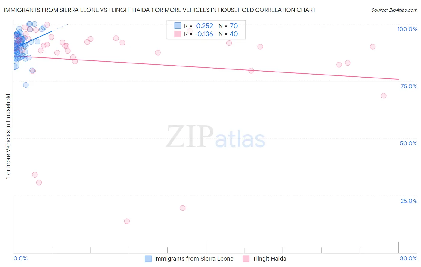 Immigrants from Sierra Leone vs Tlingit-Haida 1 or more Vehicles in Household