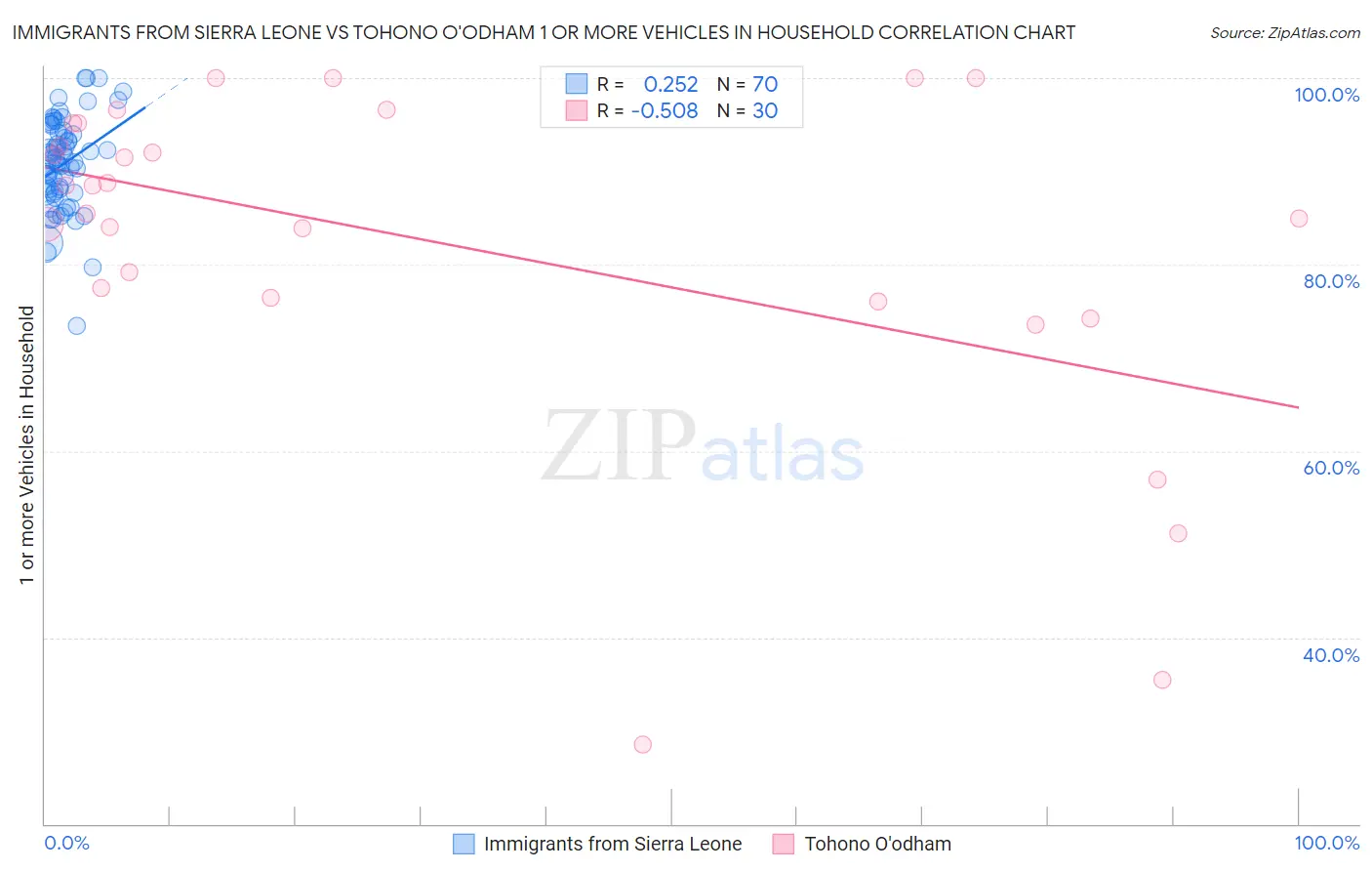 Immigrants from Sierra Leone vs Tohono O'odham 1 or more Vehicles in Household