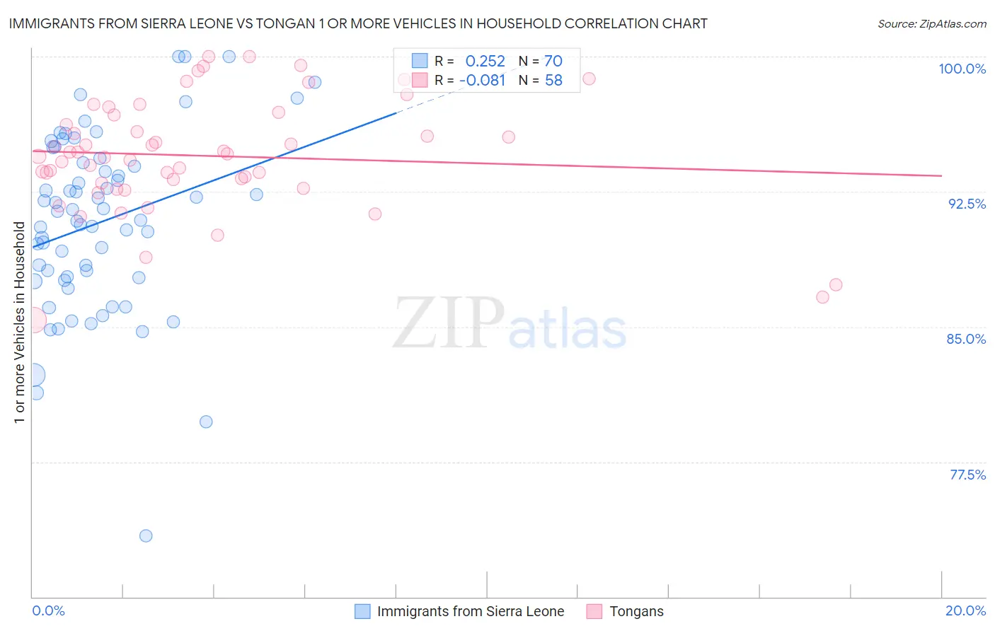 Immigrants from Sierra Leone vs Tongan 1 or more Vehicles in Household