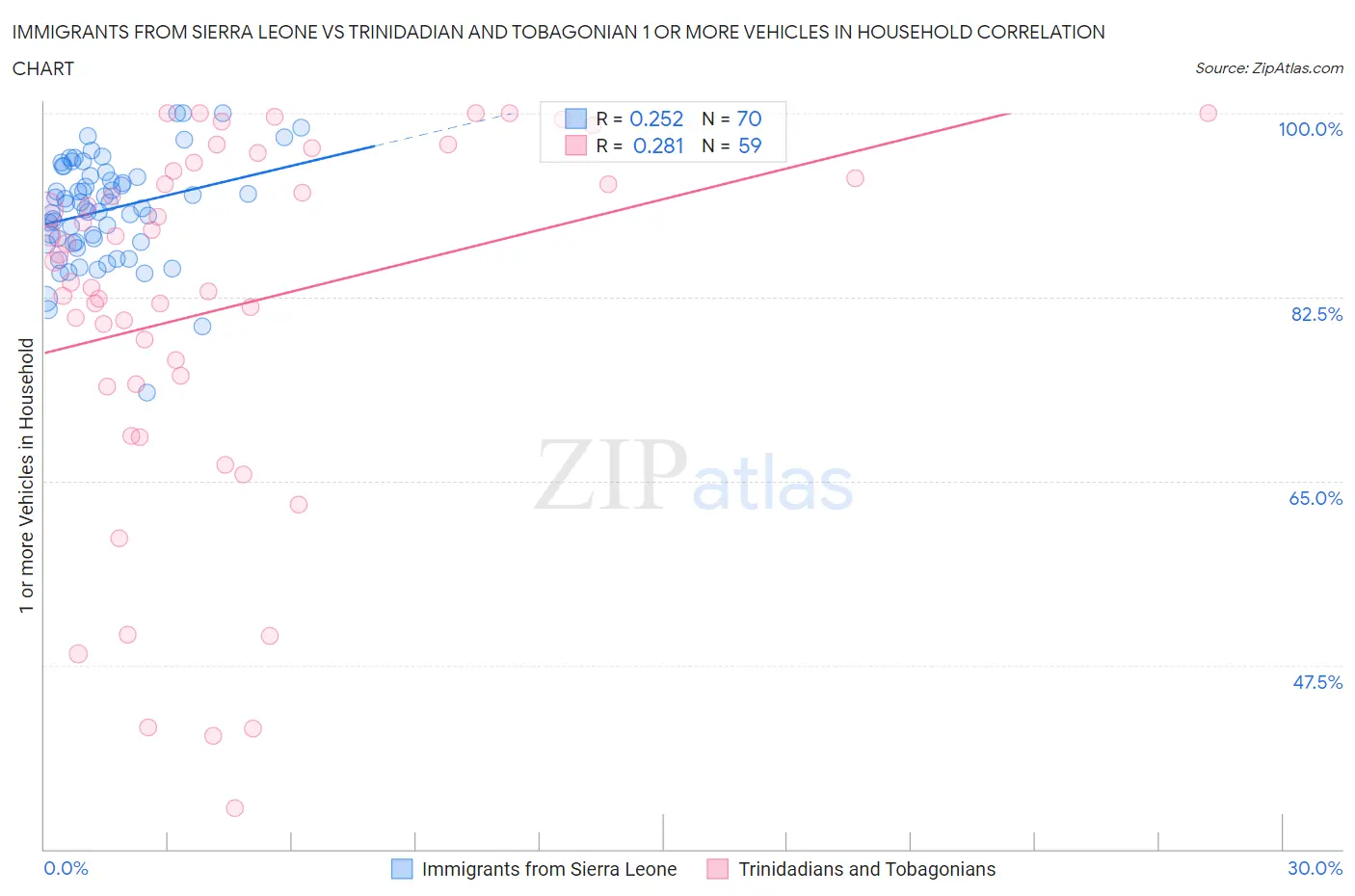 Immigrants from Sierra Leone vs Trinidadian and Tobagonian 1 or more Vehicles in Household