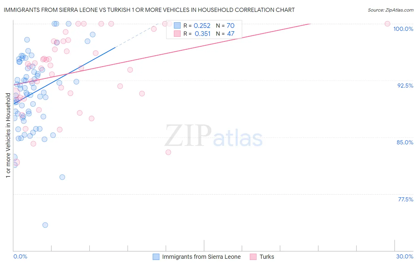 Immigrants from Sierra Leone vs Turkish 1 or more Vehicles in Household