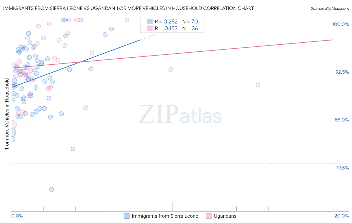 Immigrants from Sierra Leone vs Ugandan 1 or more Vehicles in Household