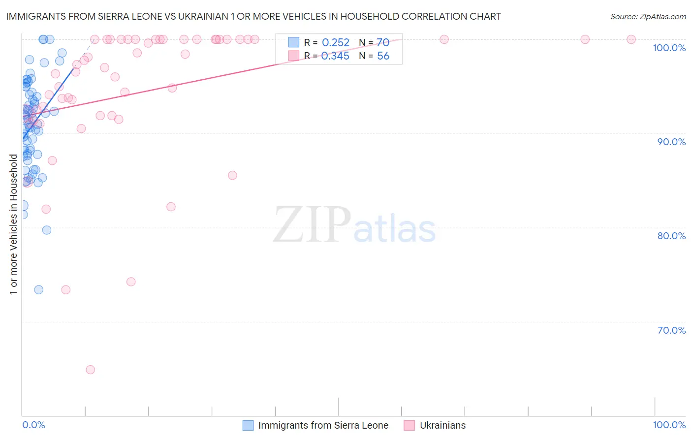 Immigrants from Sierra Leone vs Ukrainian 1 or more Vehicles in Household