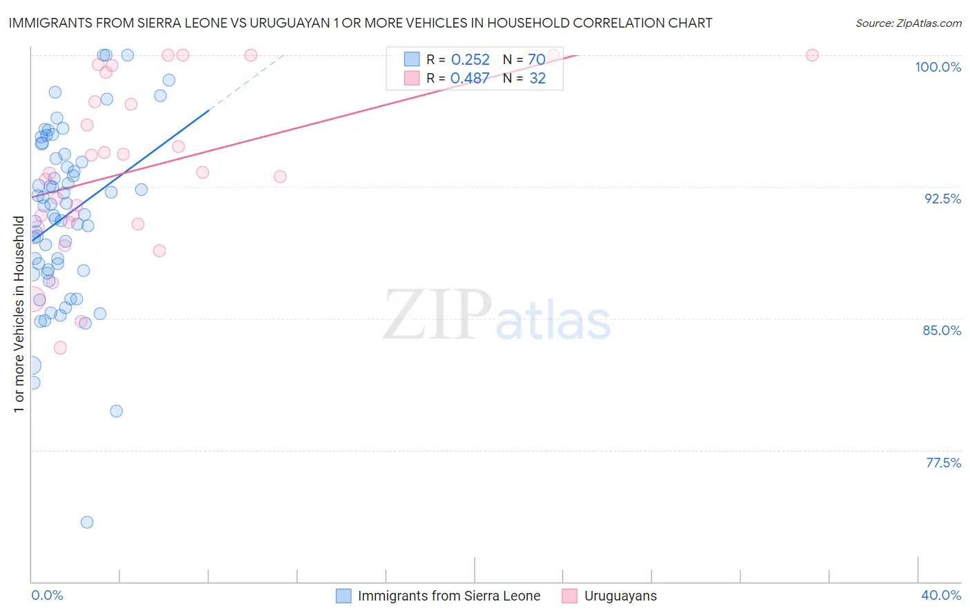 Immigrants from Sierra Leone vs Uruguayan 1 or more Vehicles in Household