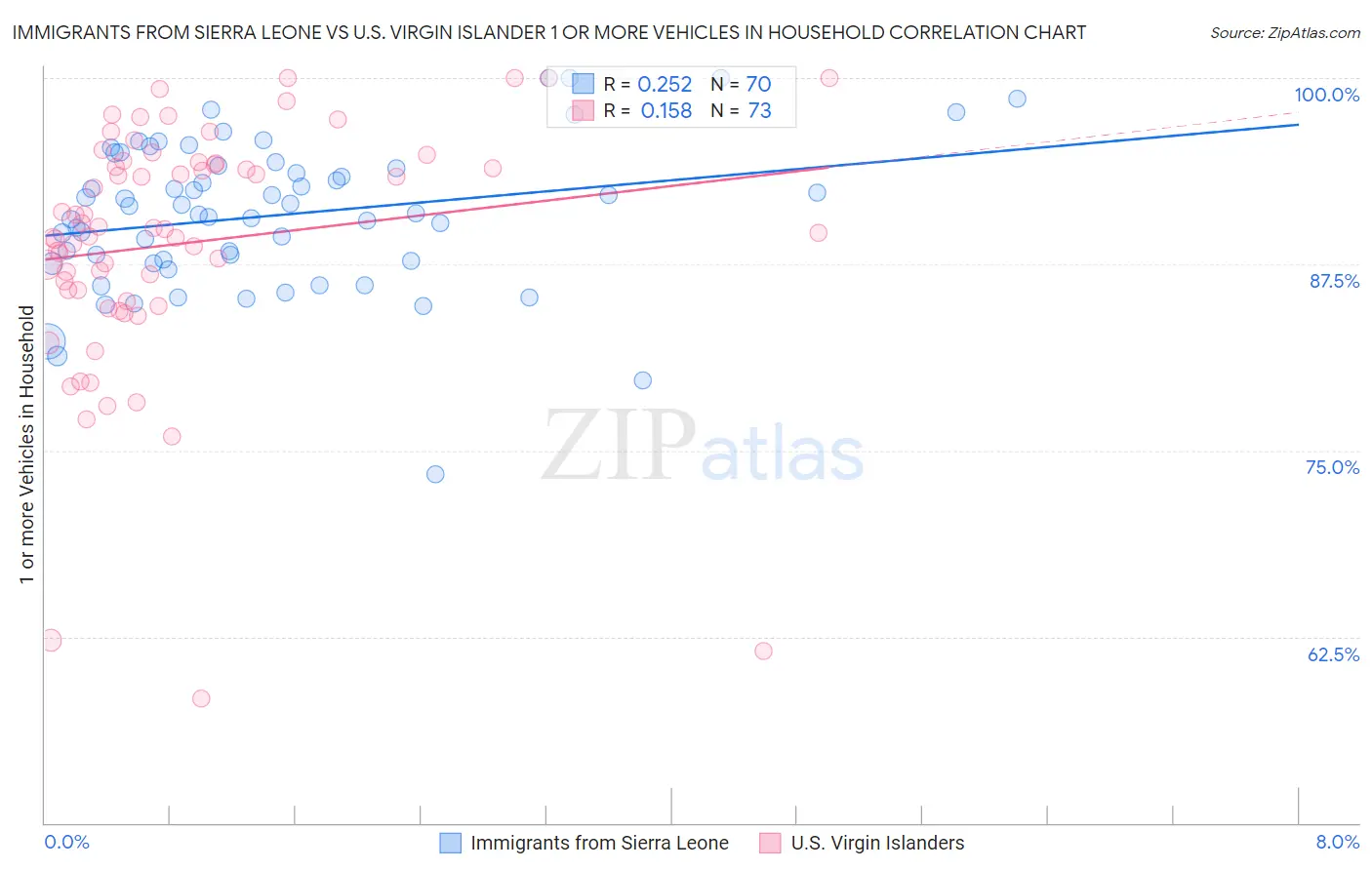 Immigrants from Sierra Leone vs U.S. Virgin Islander 1 or more Vehicles in Household