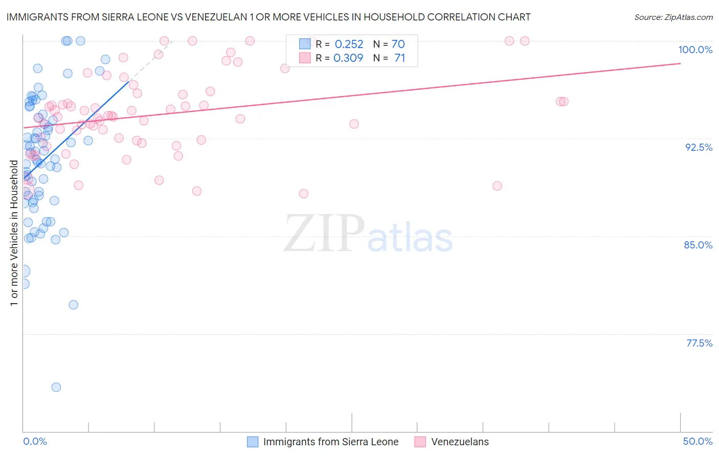 Immigrants from Sierra Leone vs Venezuelan 1 or more Vehicles in Household