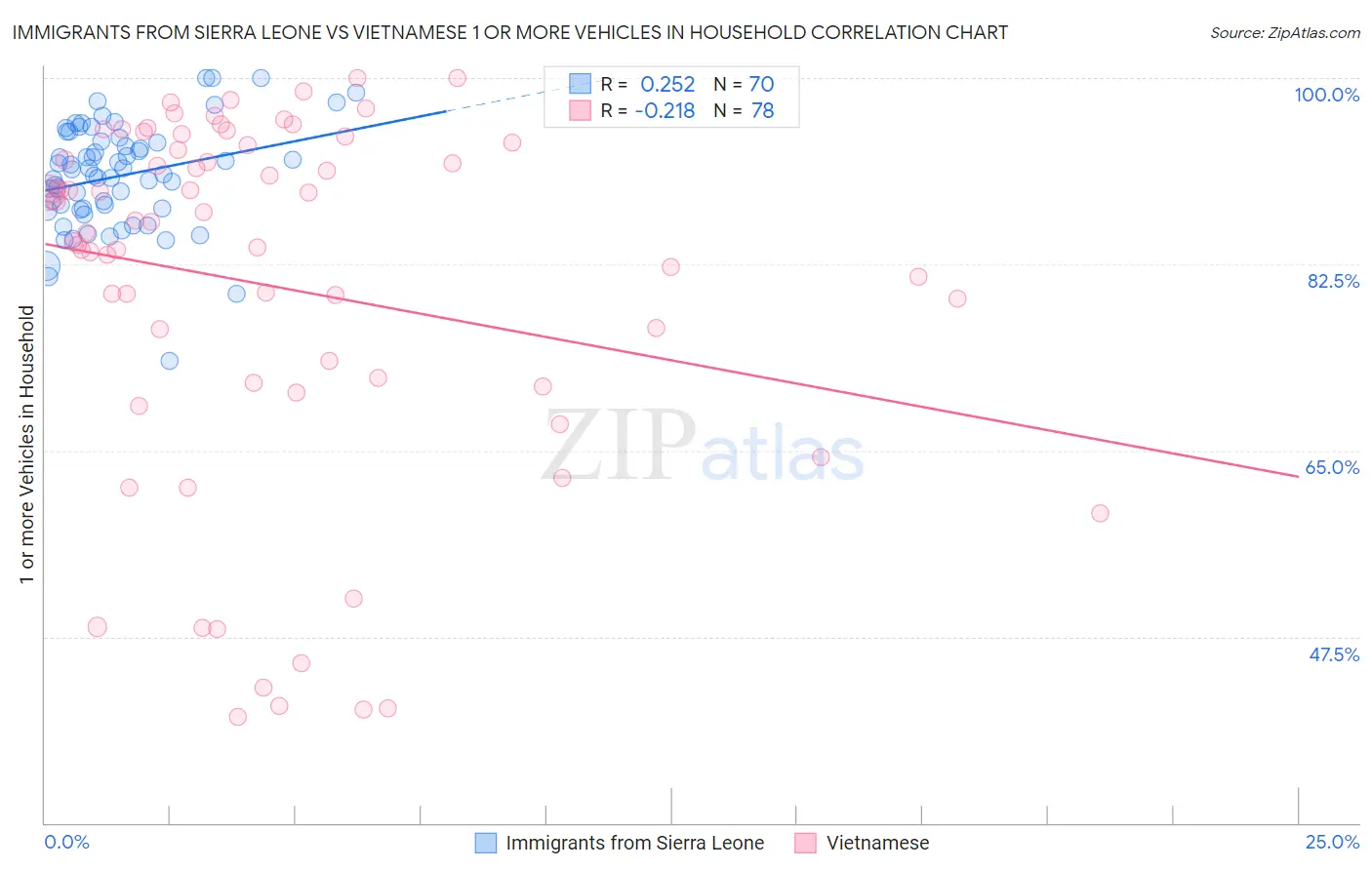 Immigrants from Sierra Leone vs Vietnamese 1 or more Vehicles in Household