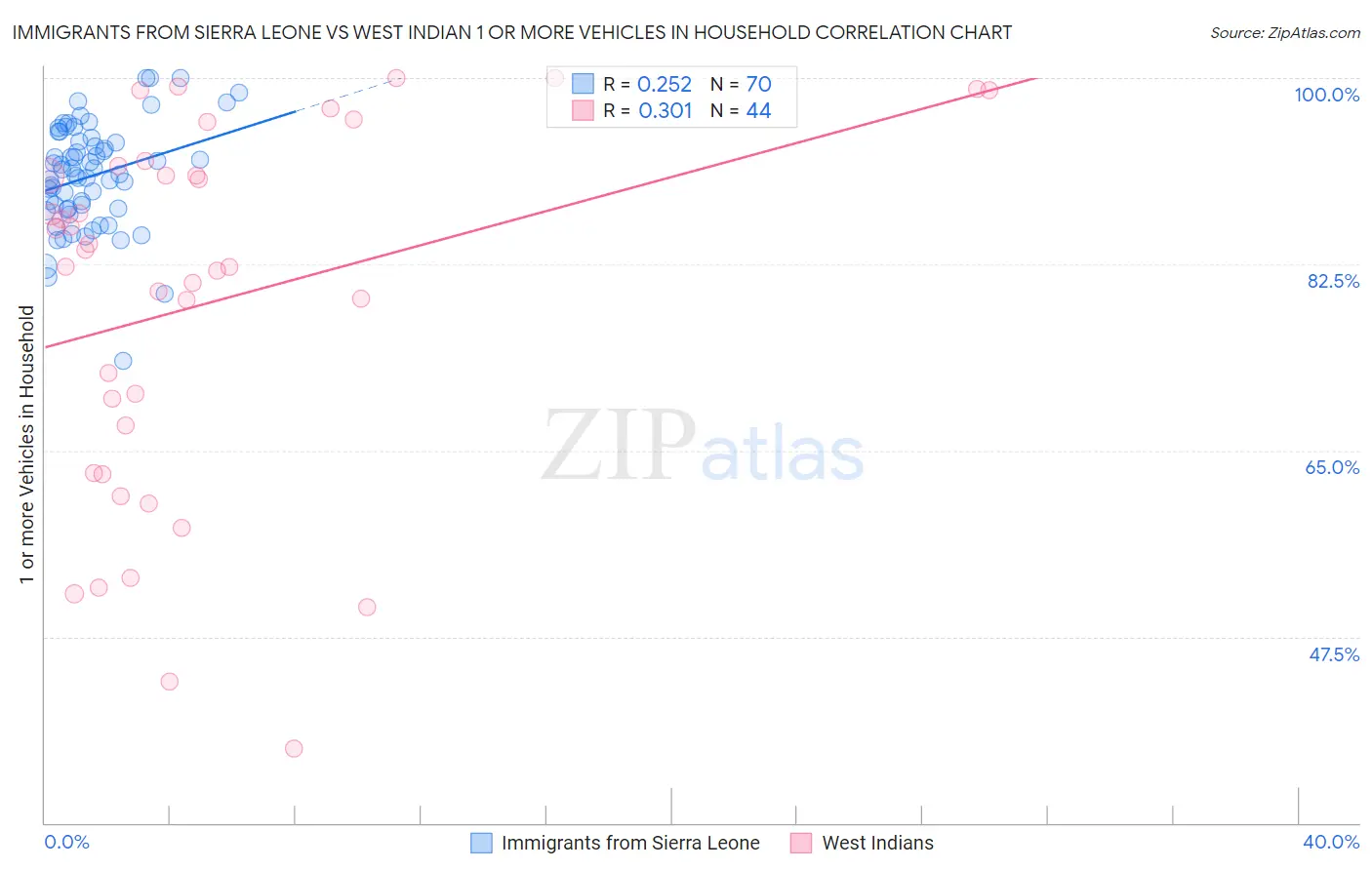Immigrants from Sierra Leone vs West Indian 1 or more Vehicles in Household