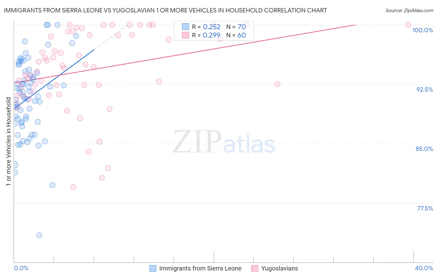 Immigrants from Sierra Leone vs Yugoslavian 1 or more Vehicles in Household