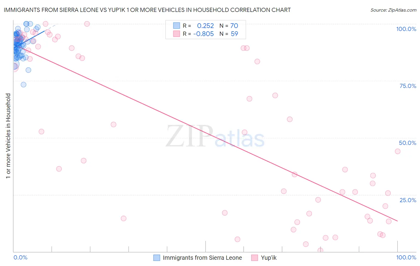 Immigrants from Sierra Leone vs Yup'ik 1 or more Vehicles in Household