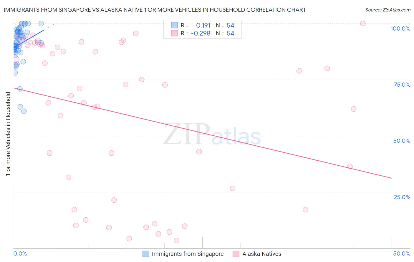 Immigrants from Singapore vs Alaska Native 1 or more Vehicles in Household