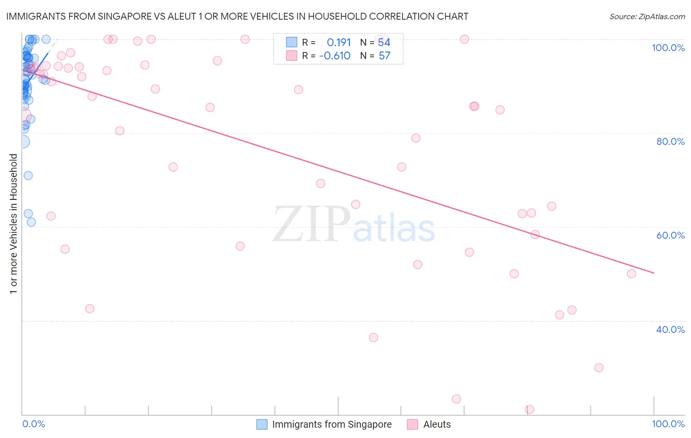 Immigrants from Singapore vs Aleut 1 or more Vehicles in Household