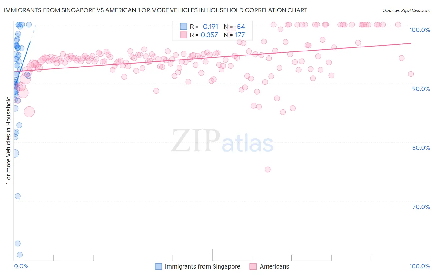 Immigrants from Singapore vs American 1 or more Vehicles in Household