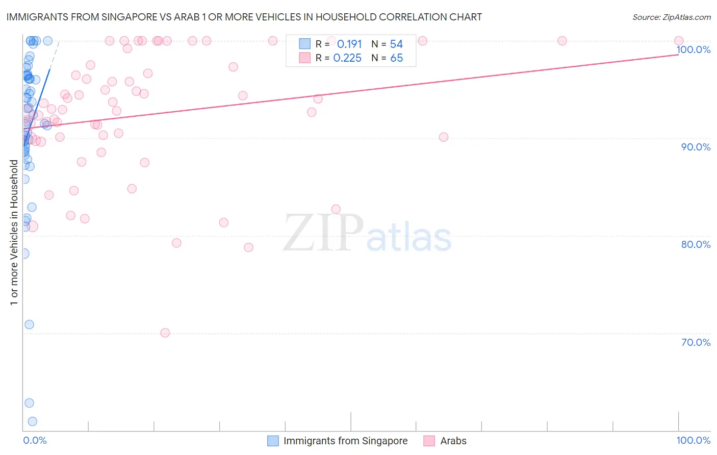 Immigrants from Singapore vs Arab 1 or more Vehicles in Household