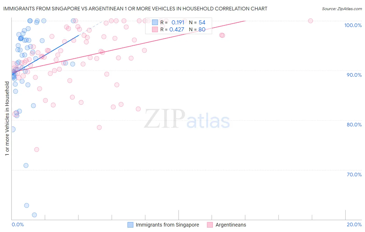Immigrants from Singapore vs Argentinean 1 or more Vehicles in Household