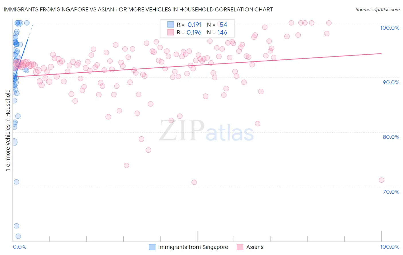 Immigrants from Singapore vs Asian 1 or more Vehicles in Household