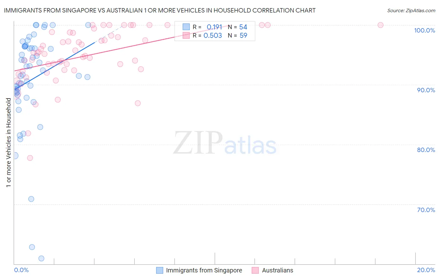 Immigrants from Singapore vs Australian 1 or more Vehicles in Household