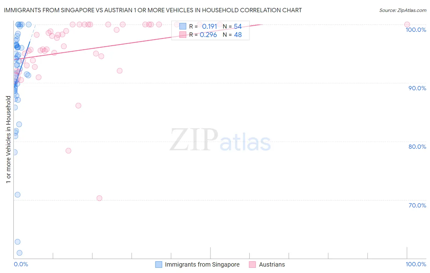 Immigrants from Singapore vs Austrian 1 or more Vehicles in Household