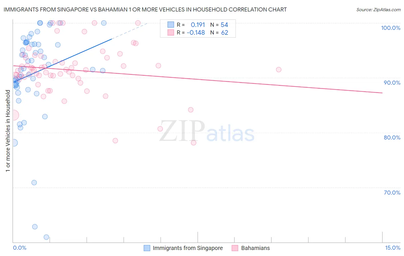 Immigrants from Singapore vs Bahamian 1 or more Vehicles in Household