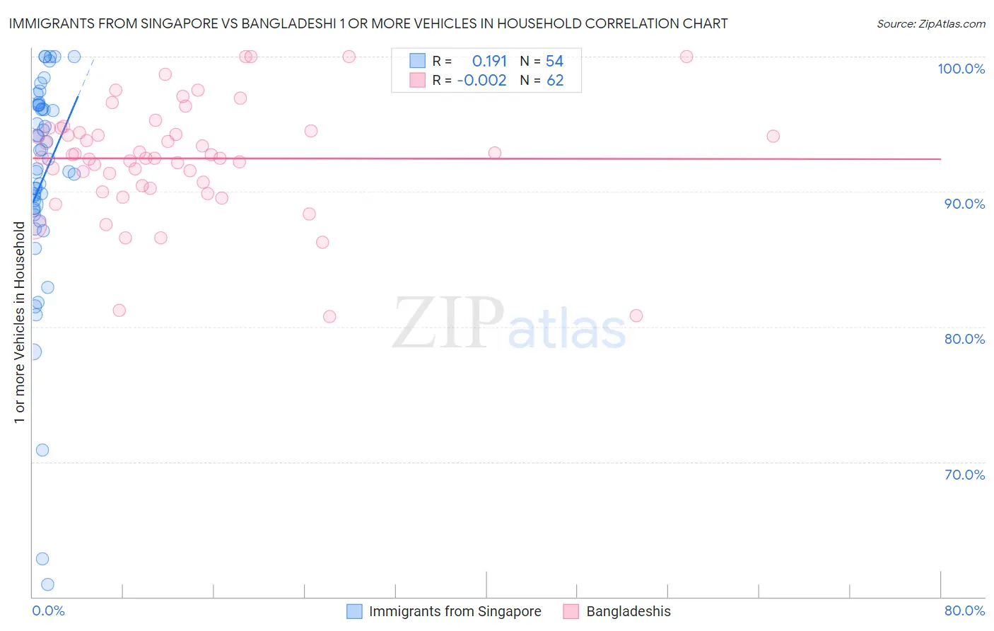 Immigrants from Singapore vs Bangladeshi 1 or more Vehicles in Household