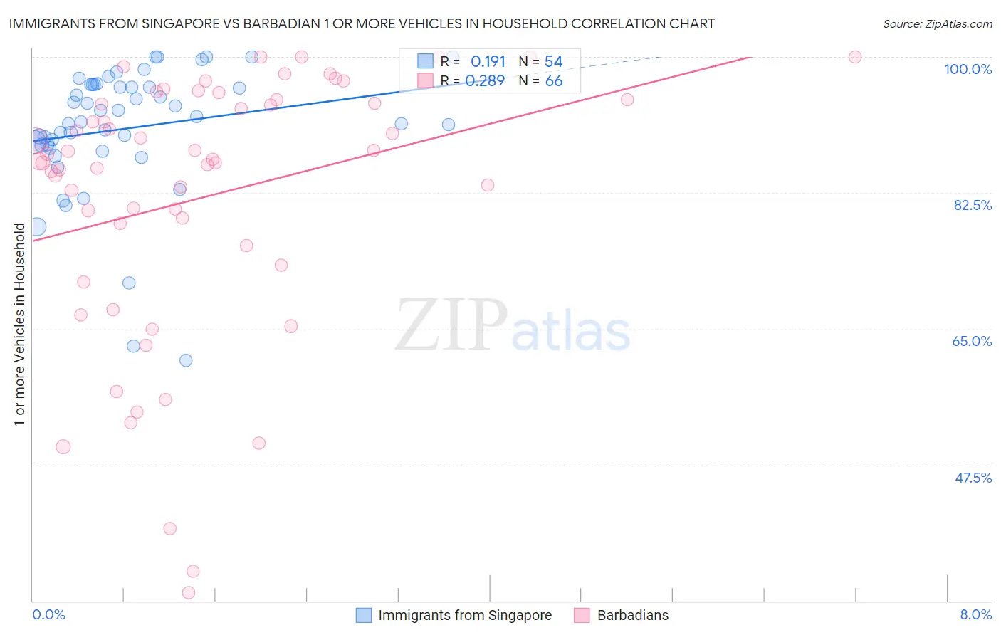 Immigrants from Singapore vs Barbadian 1 or more Vehicles in Household