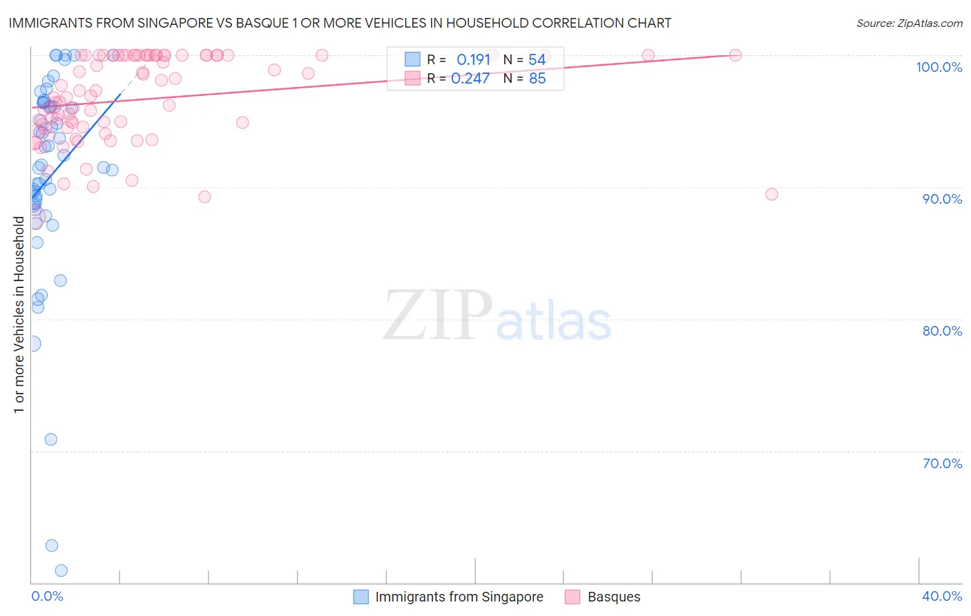 Immigrants from Singapore vs Basque 1 or more Vehicles in Household