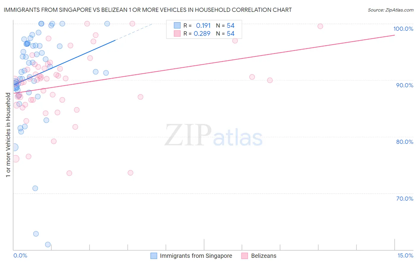 Immigrants from Singapore vs Belizean 1 or more Vehicles in Household