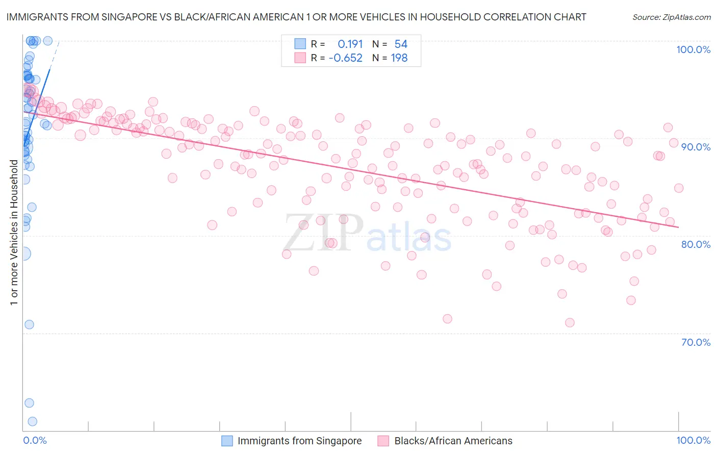 Immigrants from Singapore vs Black/African American 1 or more Vehicles in Household