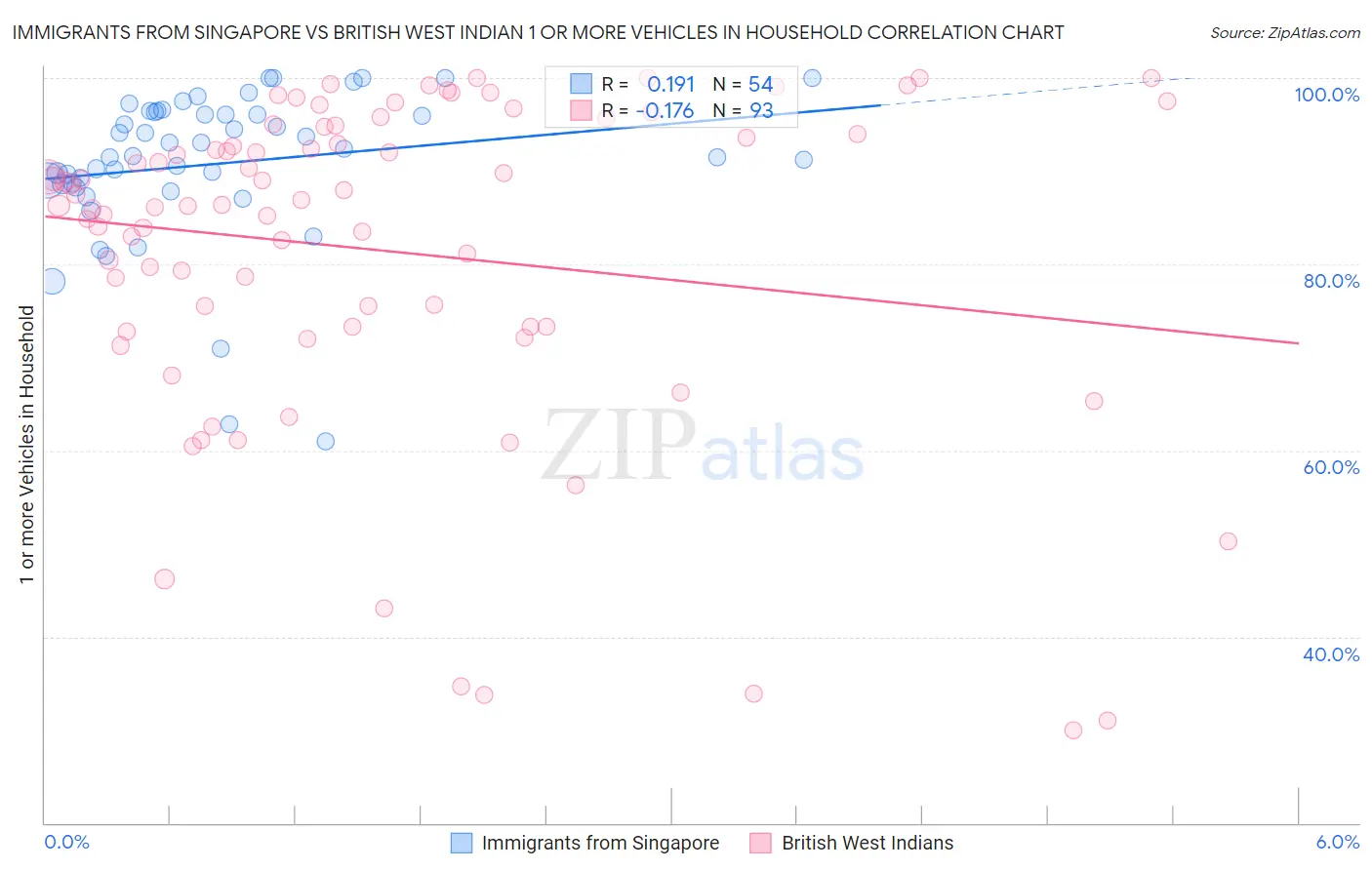 Immigrants from Singapore vs British West Indian 1 or more Vehicles in Household