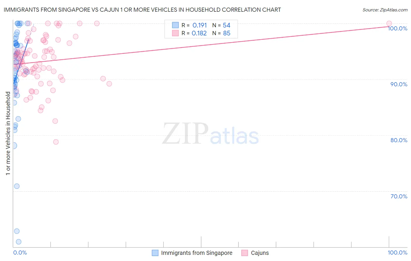 Immigrants from Singapore vs Cajun 1 or more Vehicles in Household