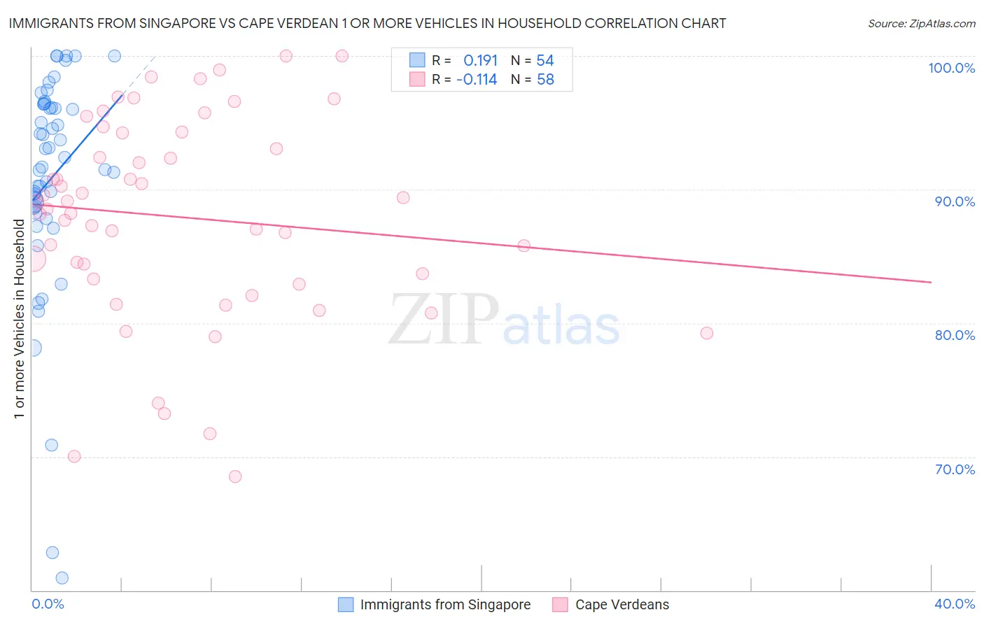 Immigrants from Singapore vs Cape Verdean 1 or more Vehicles in Household