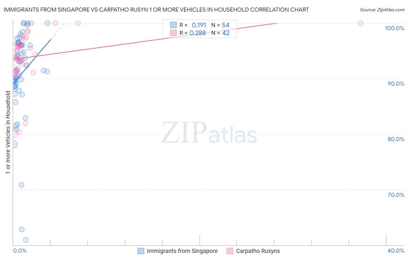 Immigrants from Singapore vs Carpatho Rusyn 1 or more Vehicles in Household