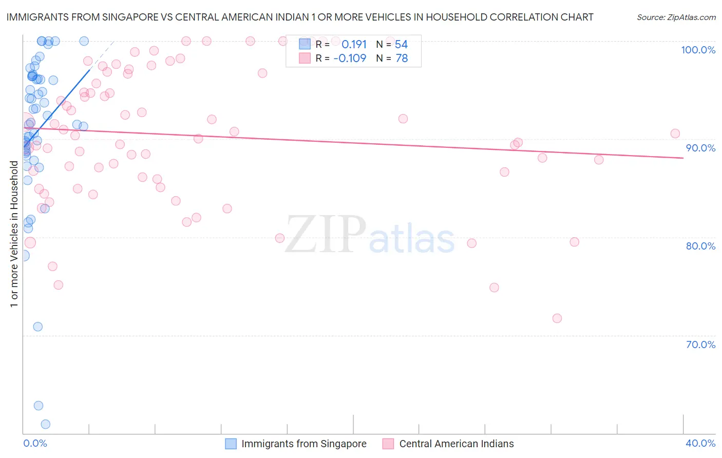 Immigrants from Singapore vs Central American Indian 1 or more Vehicles in Household