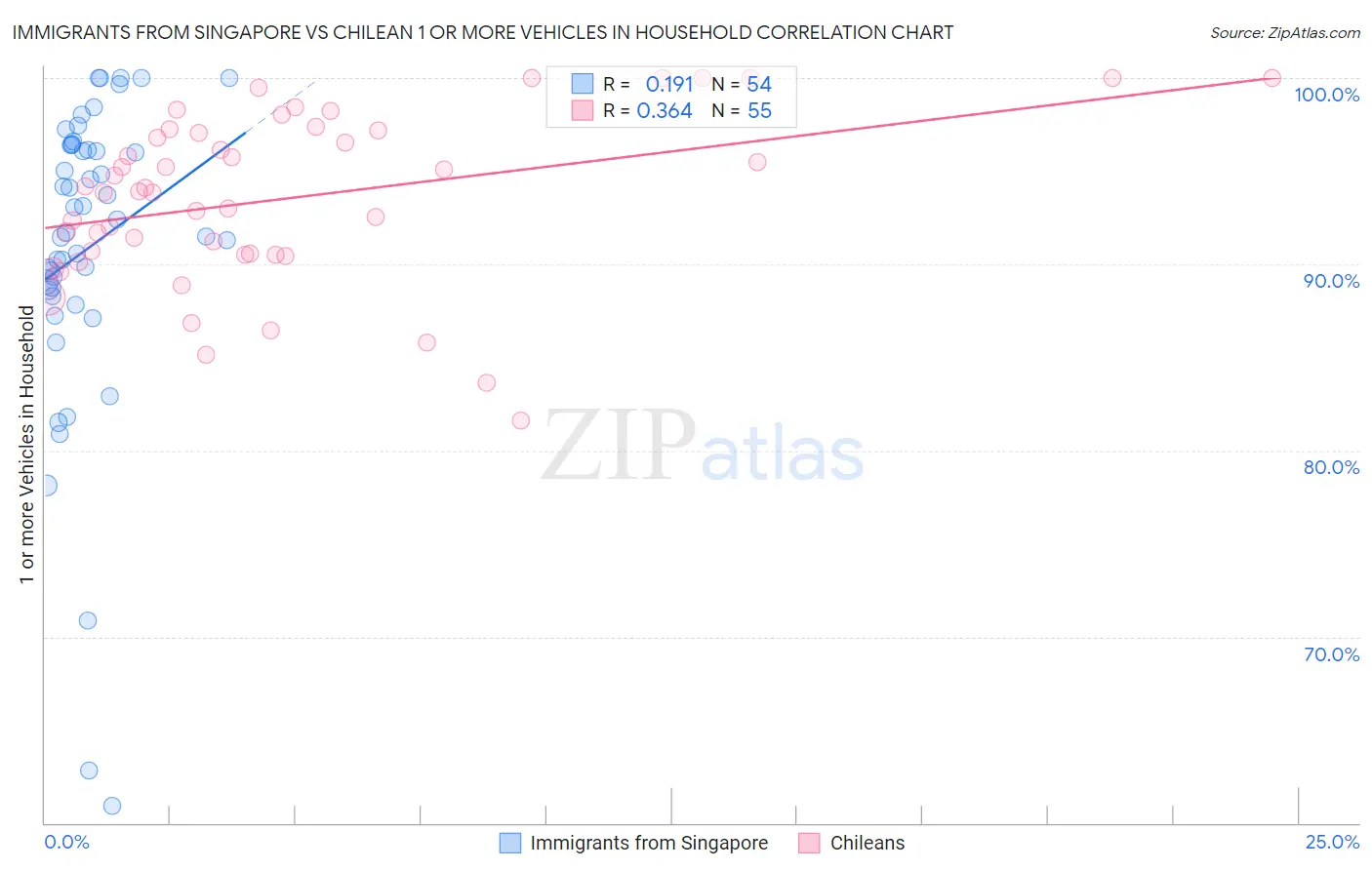 Immigrants from Singapore vs Chilean 1 or more Vehicles in Household