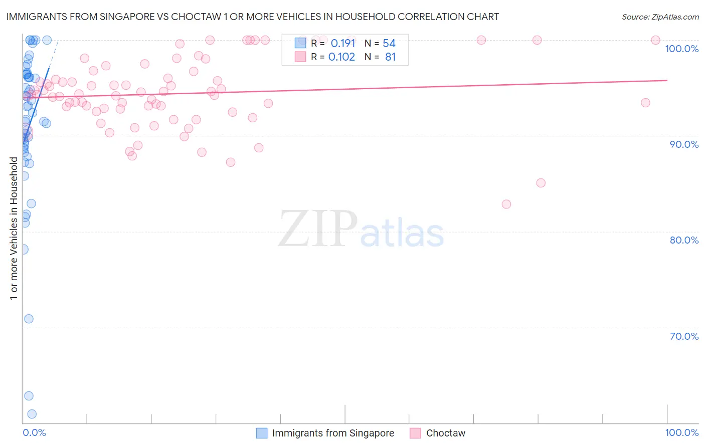 Immigrants from Singapore vs Choctaw 1 or more Vehicles in Household