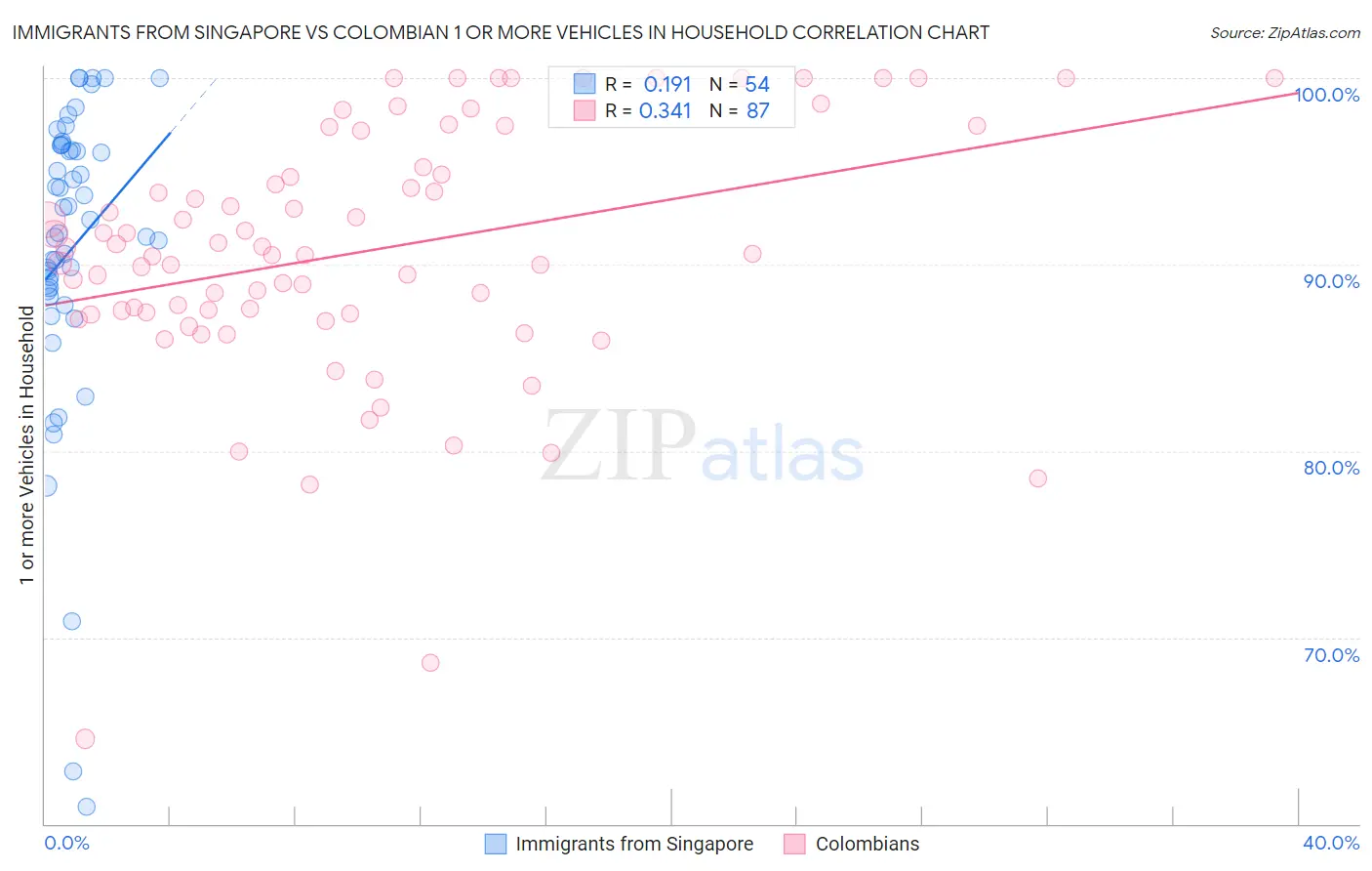 Immigrants from Singapore vs Colombian 1 or more Vehicles in Household