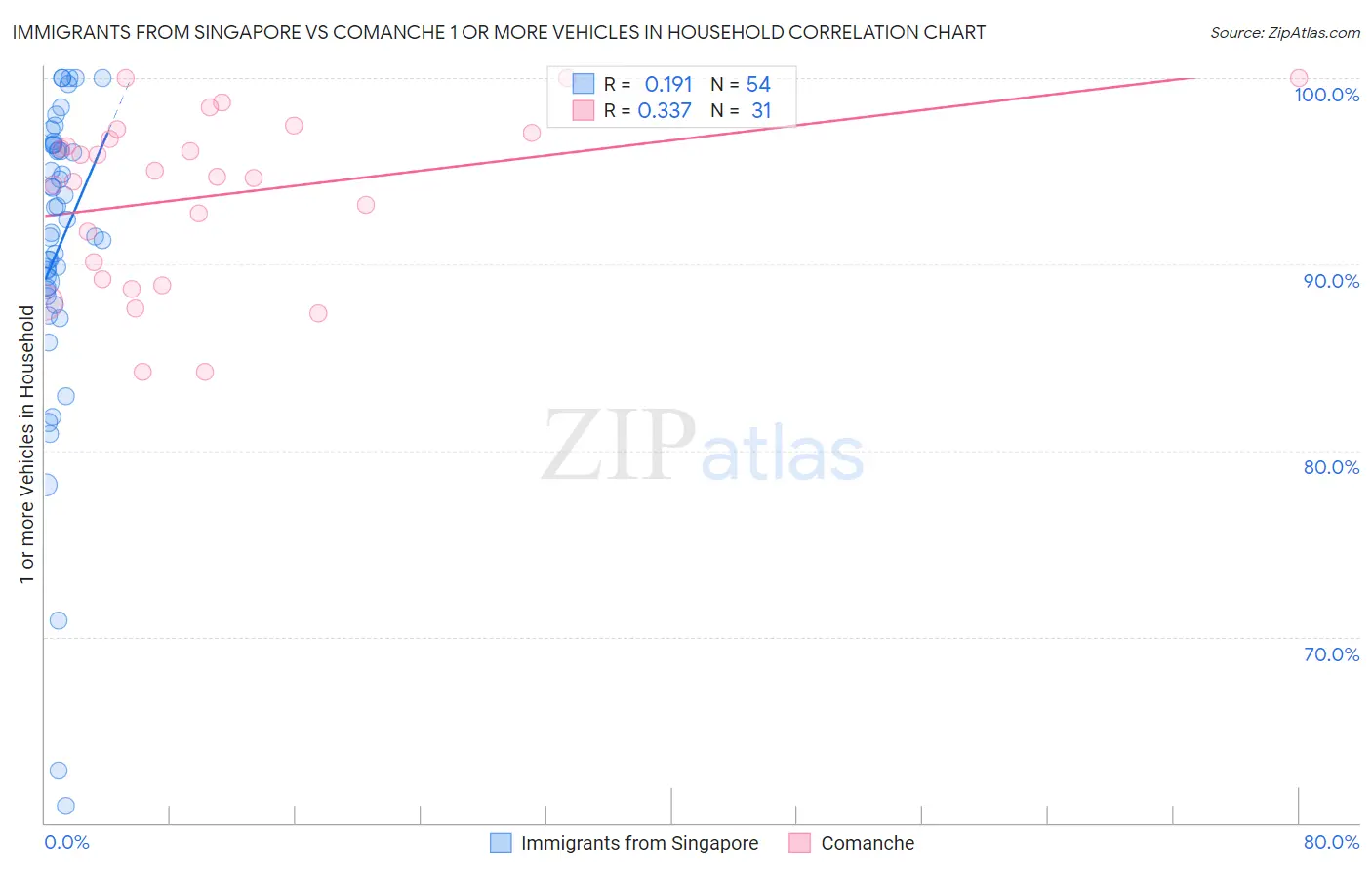 Immigrants from Singapore vs Comanche 1 or more Vehicles in Household