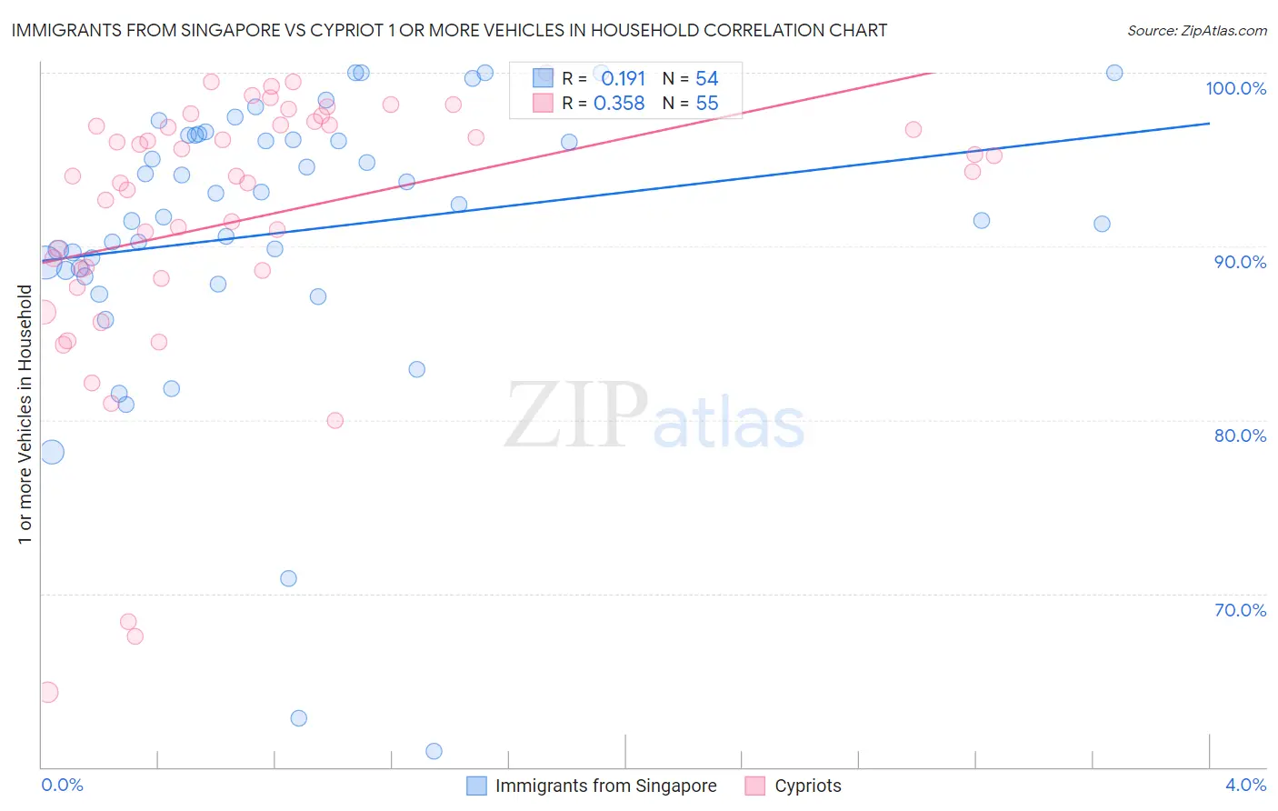 Immigrants from Singapore vs Cypriot 1 or more Vehicles in Household