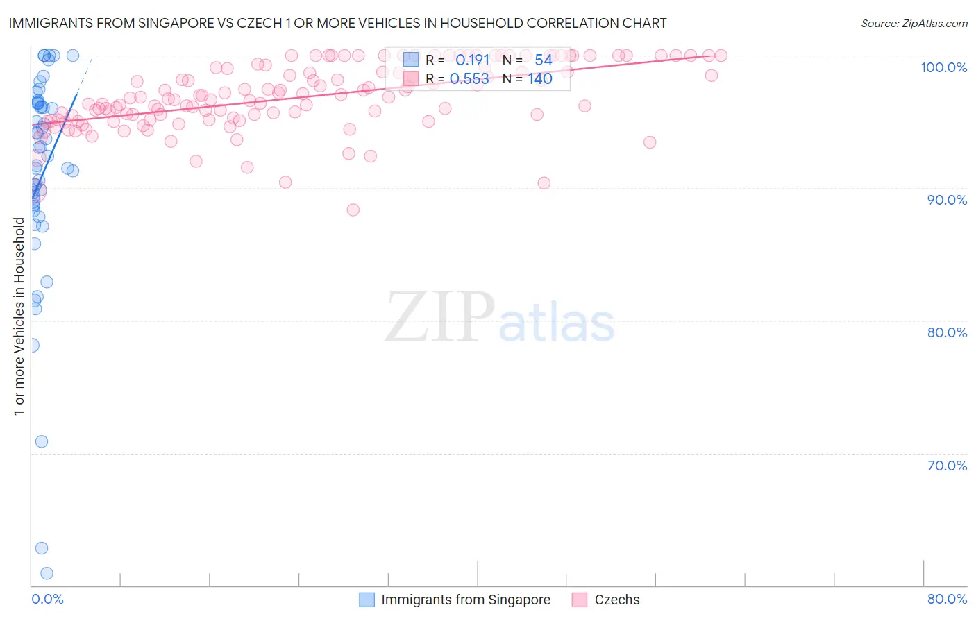 Immigrants from Singapore vs Czech 1 or more Vehicles in Household