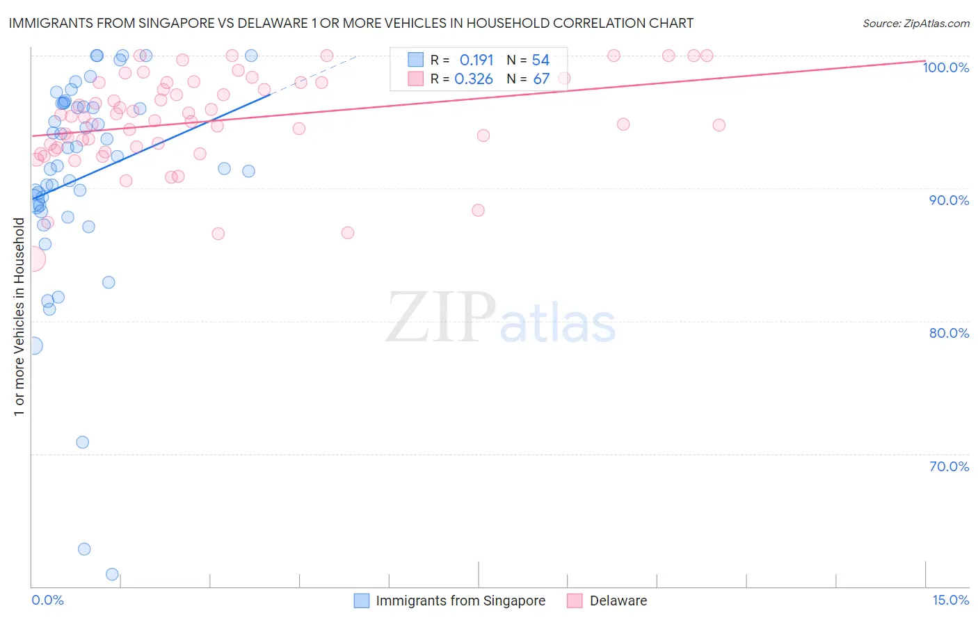 Immigrants from Singapore vs Delaware 1 or more Vehicles in Household