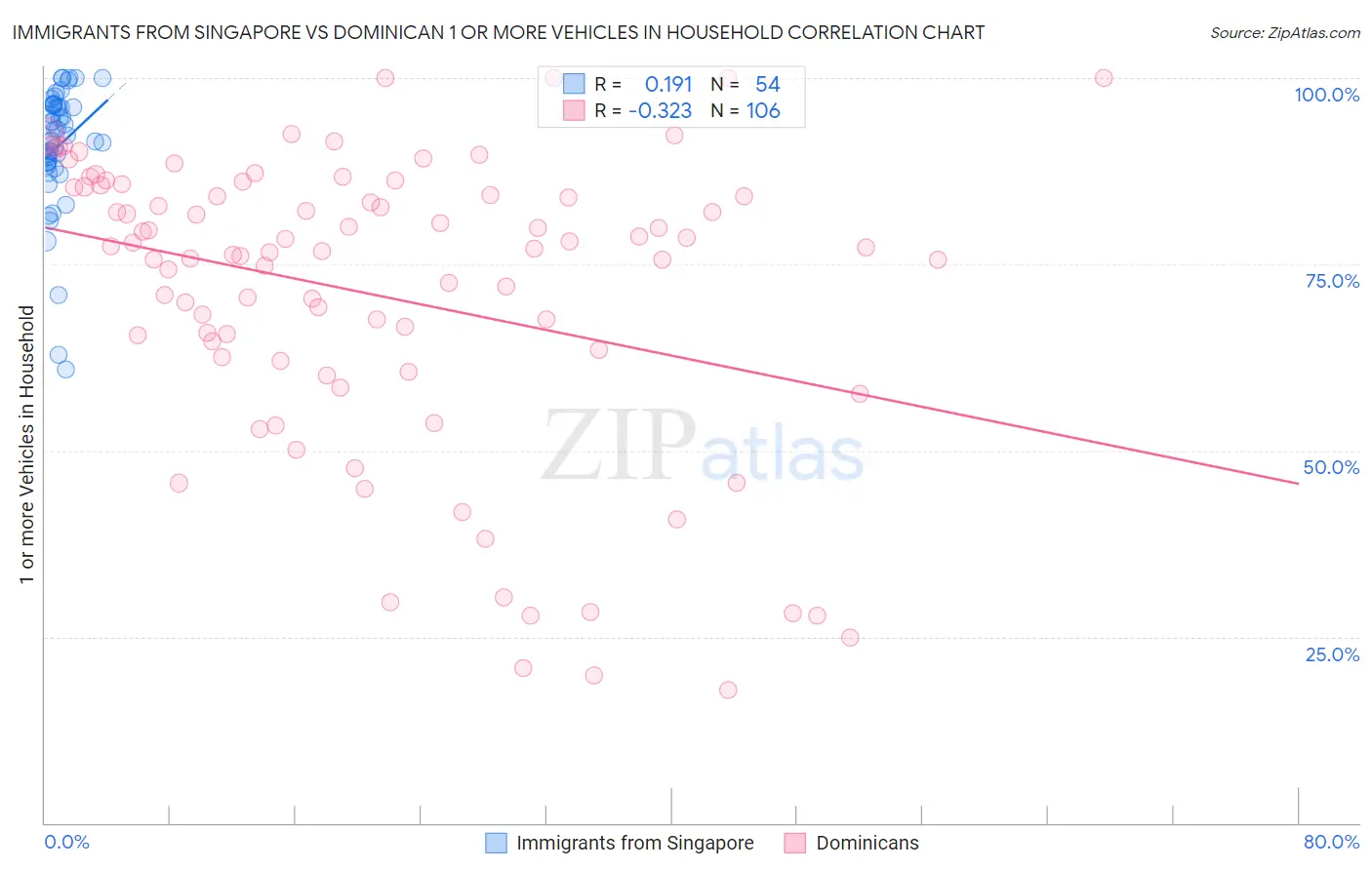 Immigrants from Singapore vs Dominican 1 or more Vehicles in Household
