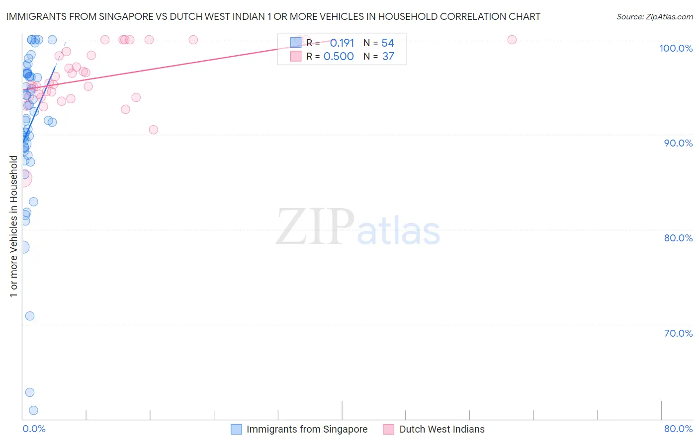 Immigrants from Singapore vs Dutch West Indian 1 or more Vehicles in Household