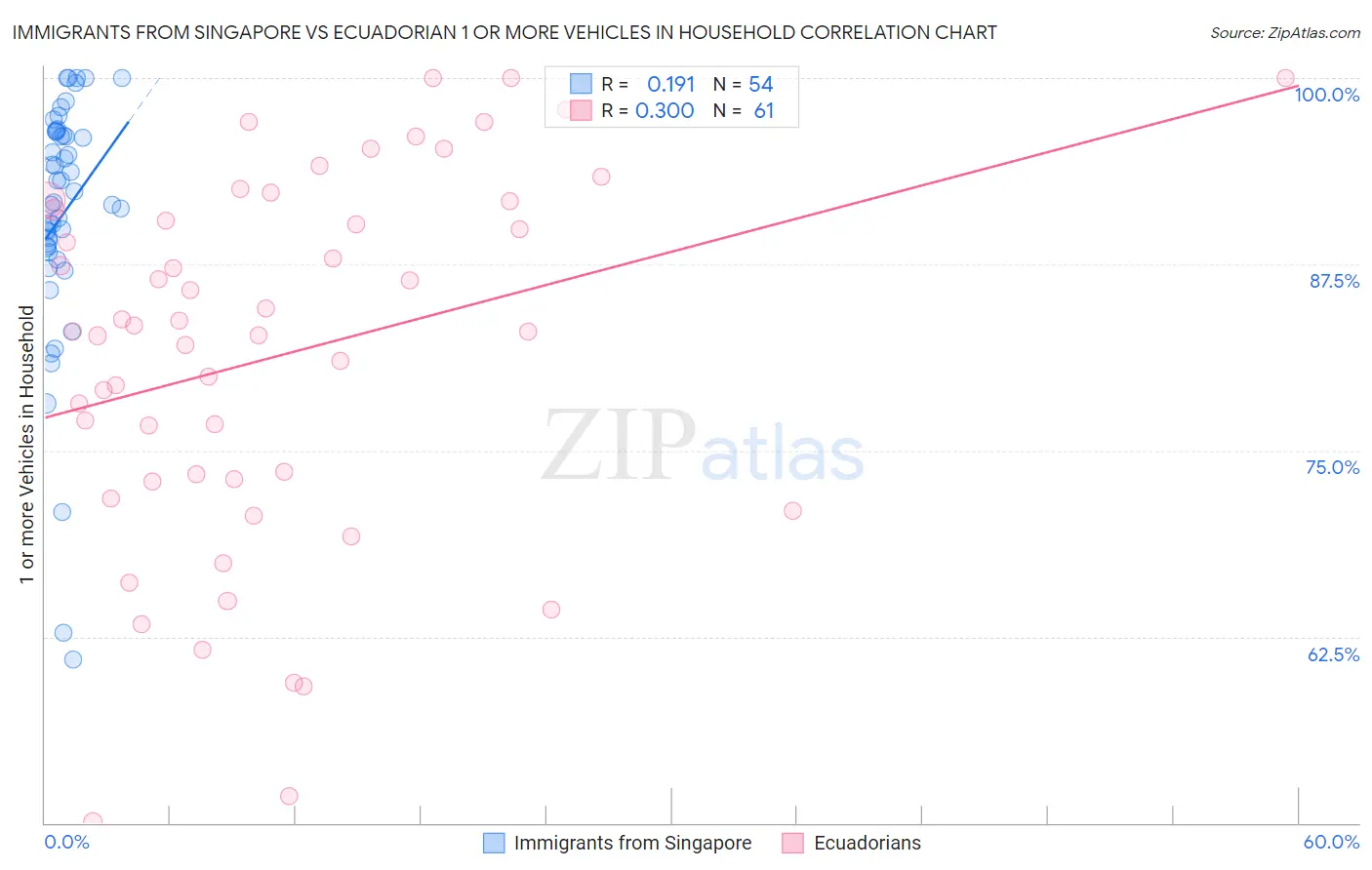 Immigrants from Singapore vs Ecuadorian 1 or more Vehicles in Household